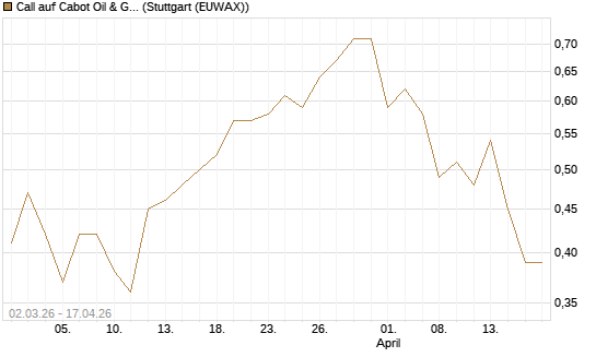 Call auf Cabot Oil & Gas [J.P. Morgan Structured Products B.V.] Chart