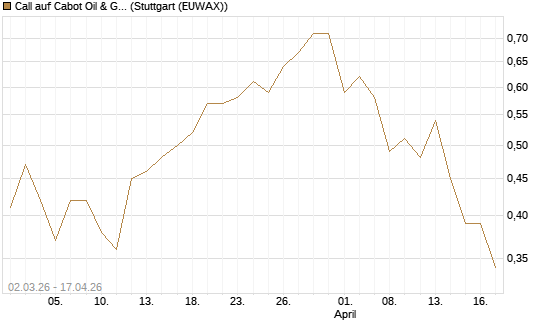 Call auf Cabot Oil & Gas [J.P. Morgan Structured Products B.V.] Chart