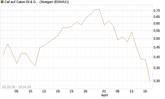 Call auf Cabot Oil & Gas [J.P. Morgan Structured Products B.V.] Chart