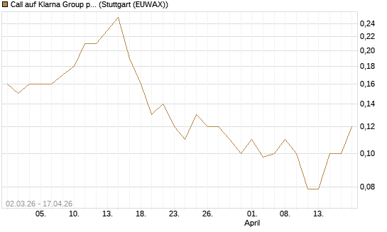 Call auf Klarna Group plc [Ordinary Shares] [J.P. Morgan Structured Products B.V.] Chart