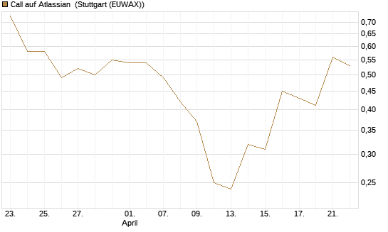 Call auf Atlassian [J.P. Morgan Structured Products B.V.] Chart