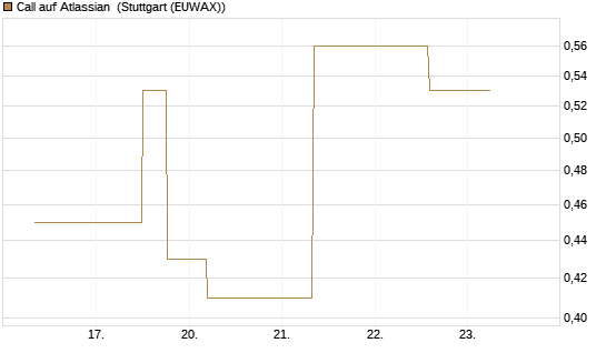 Call auf Atlassian [J.P. Morgan Structured Products B.V.] Chart