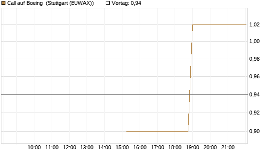 Call auf Boeing [J.P. Morgan Structured Products B.V.] Chart