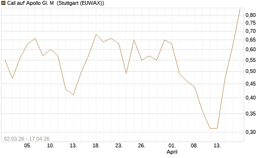 Call auf Apollo Gl. M [J.P. Morgan Structured Products B.V.] Chart
