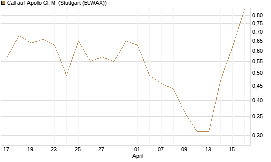 Call auf Apollo Gl. M [J.P. Morgan Structured Products B.V.] Chart