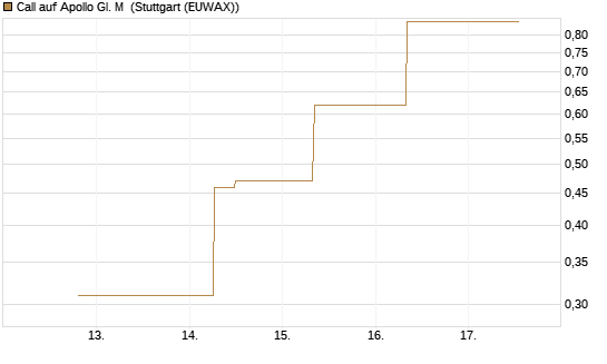 Call auf Apollo Gl. M [J.P. Morgan Structured Products B.V.] Chart