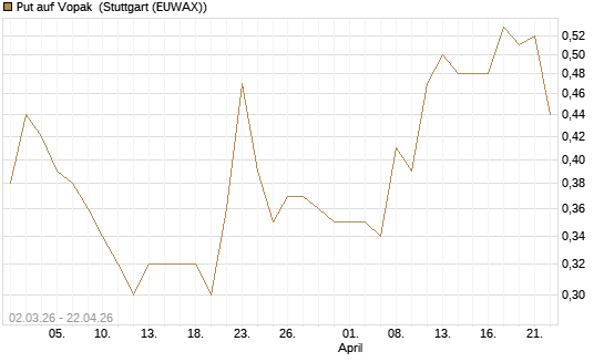 Put auf Vopak [J.P. Morgan Structured Products B.V.] Chart
