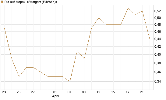Put auf Vopak [J.P. Morgan Structured Products B.V.] Chart
