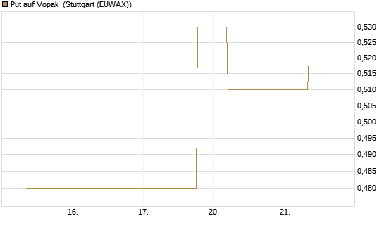 Put auf Vopak [J.P. Morgan Structured Products B.V.] Chart