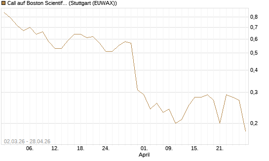 Call auf Boston Scientific [J.P. Morgan Structured Products B.V.] Chart