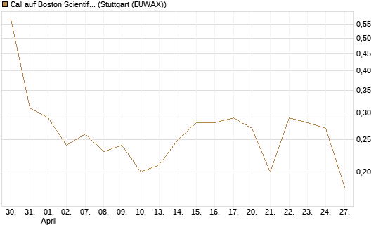 Call auf Boston Scientific [J.P. Morgan Structured Products B.V.] Chart