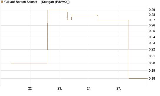 Call auf Boston Scientific [J.P. Morgan Structured Products B.V.] Chart