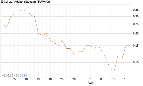 Call auf Adobe [J.P. Morgan Structured Products B.V.] Chart