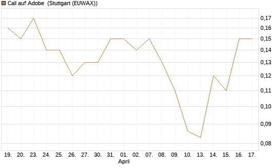 Call auf Adobe [J.P. Morgan Structured Products B.V.] Chart