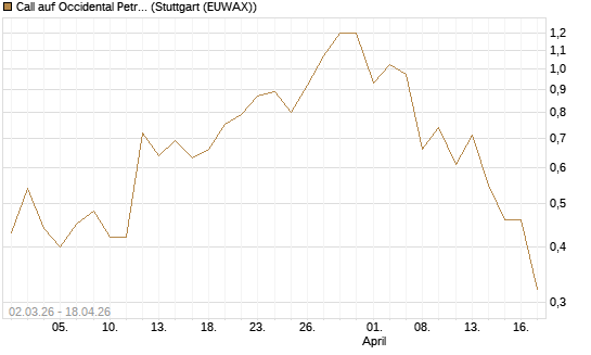 Call auf Occidental Petroleum Corp. [J.P. Morgan Structured Products B.V.] Chart