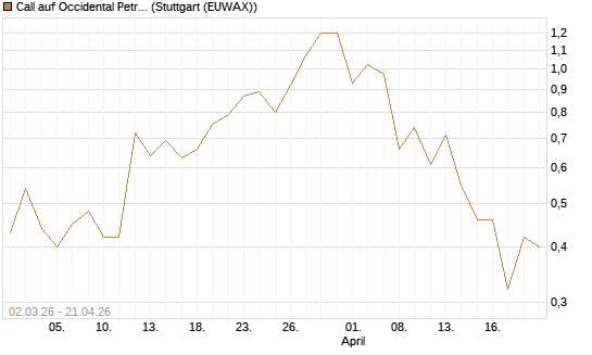 Call auf Occidental Petroleum Corp. [J.P. Morgan Structured Products B.V.] Chart
