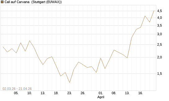Call auf Carvana [J.P. Morgan Structured Products B.V.] Chart