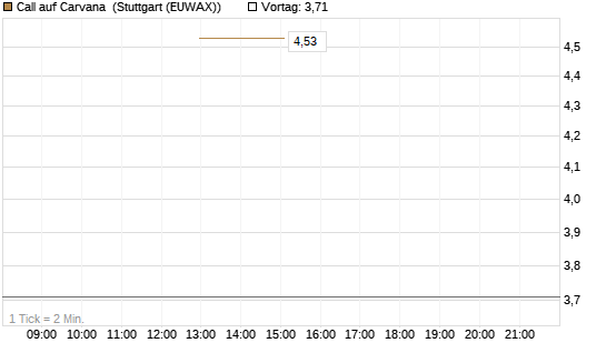 Call auf Carvana [J.P. Morgan Structured Products B.V.] Chart