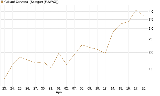 Call auf Carvana [J.P. Morgan Structured Products B.V.] Chart