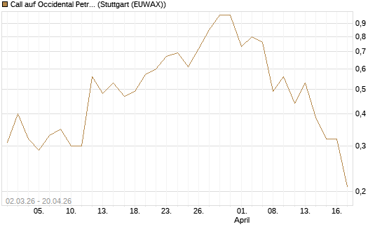Call auf Occidental Petroleum Corp. [J.P. Morgan Structured Products B.V.] Chart