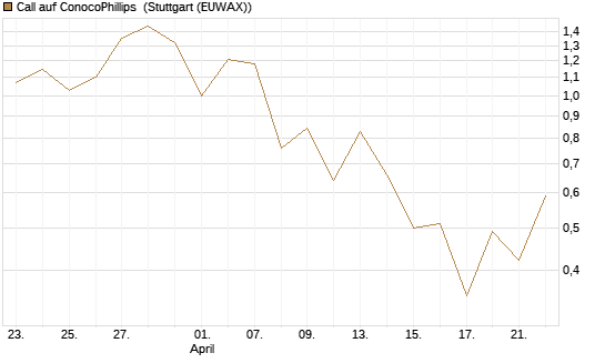 Call auf ConocoPhillips [J.P. Morgan Structured Products B.V.] Chart