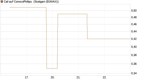 Call auf ConocoPhillips [J.P. Morgan Structured Products B.V.] Chart