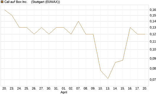 Call auf Box Inc.   [J.P. Morgan Structured Products B.V.] Chart