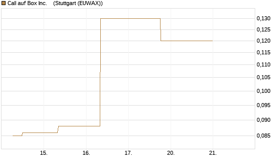 Call auf Box Inc.   [J.P. Morgan Structured Products B.V.] Chart
