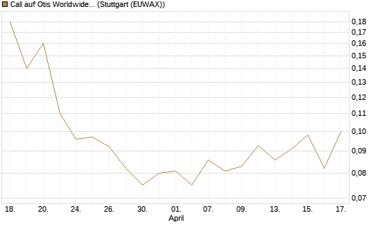 Call auf Otis Worldwide [J.P. Morgan Structured Products B.V.] Chart