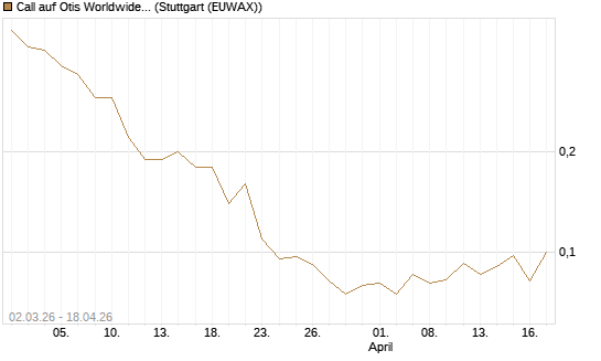 Call auf Otis Worldwide [J.P. Morgan Structured Products B.V.] Chart