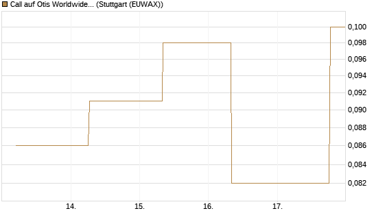 Call auf Otis Worldwide [J.P. Morgan Structured Products B.V.] Chart