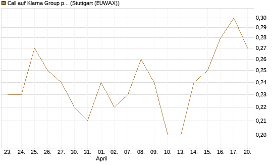 Call auf Klarna Group plc [Ordinary Shares] [J.P. Morgan Structured Products B.V.] Chart