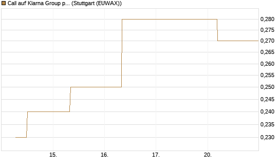 Call auf Klarna Group plc [Ordinary Shares] [J.P. Morgan Structured Products B.V.] Chart