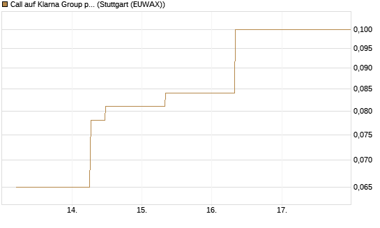 Call auf Klarna Group plc [Ordinary Shares] [J.P. Morgan Structured Products B.V.] Chart