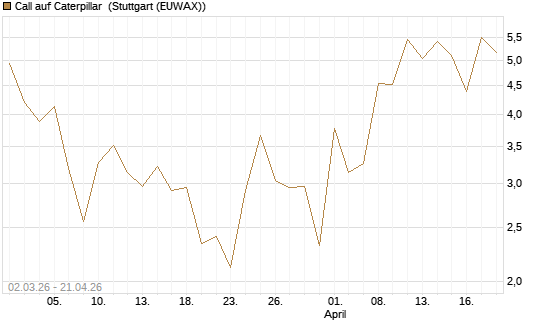 Call auf Caterpillar [J.P. Morgan Structured Products B.V.] Chart