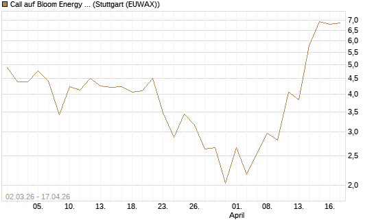 Call auf Bloom Energy A [J.P. Morgan Structured Products B.V.] Chart