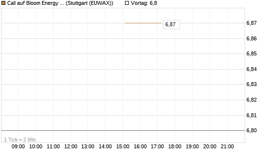 Call auf Bloom Energy A [J.P. Morgan Structured Products B.V.] Chart