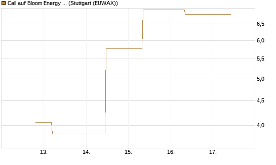 Call auf Bloom Energy A [J.P. Morgan Structured Products B.V.] Chart