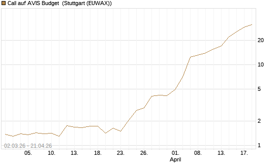 Call auf AVIS Budget [J.P. Morgan Structured Products B.V.] Chart