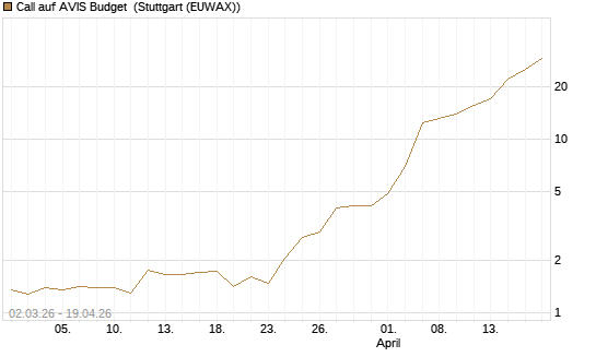 Call auf AVIS Budget [J.P. Morgan Structured Products B.V.] Chart