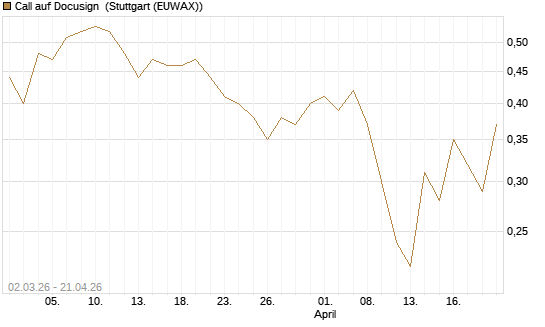 Call auf Docusign [J.P. Morgan Structured Products B.V.] Chart