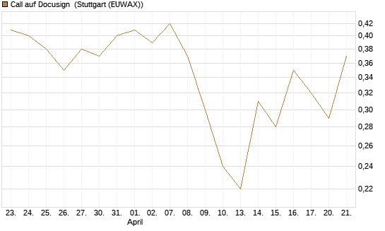 Call auf Docusign [J.P. Morgan Structured Products B.V.] Chart