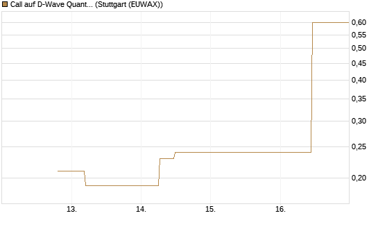 Call auf D-Wave Quantum Systems Inc [J.P. Morgan Structured Products B.V.] Chart