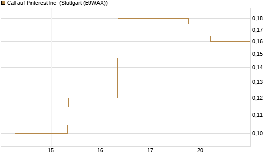 Call auf Pinterest Inc [J.P. Morgan Structured Products B.V.] Chart