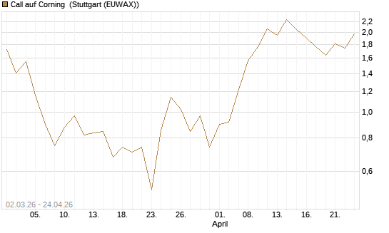 Call auf Corning [J.P. Morgan Structured Products B.V.] Chart