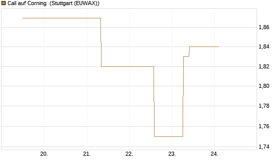 Call auf Corning [J.P. Morgan Structured Products B.V.] Chart