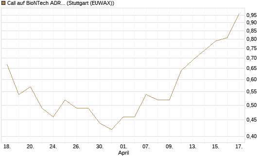 Call auf BioNTech ADR [J.P. Morgan Structured Products B.V.] Chart