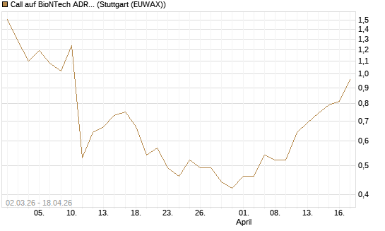 Call auf BioNTech ADR [J.P. Morgan Structured Products B.V.] Chart