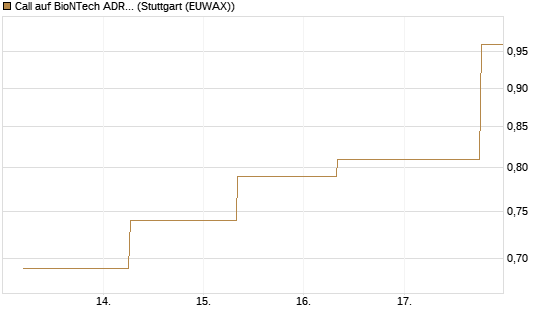 Call auf BioNTech ADR [J.P. Morgan Structured Products B.V.] Chart