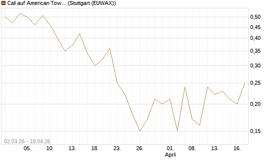 Call auf American Tower [J.P. Morgan Structured Products B.V.] Chart